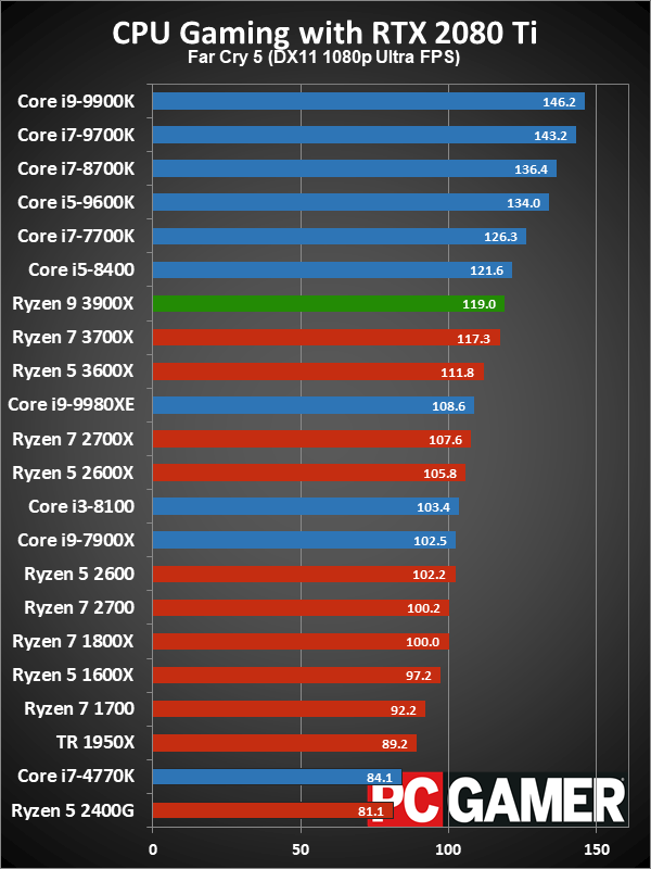 Ryzen 9 3900X gaming performance charts