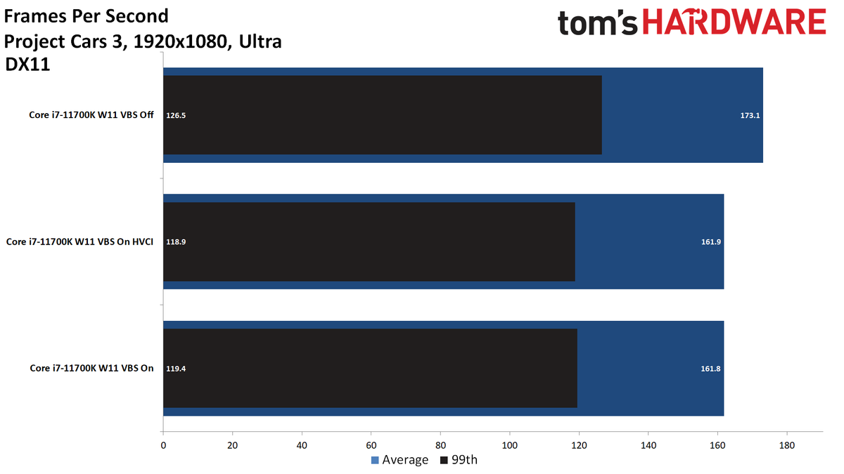 Windows 11 Gaming Performance