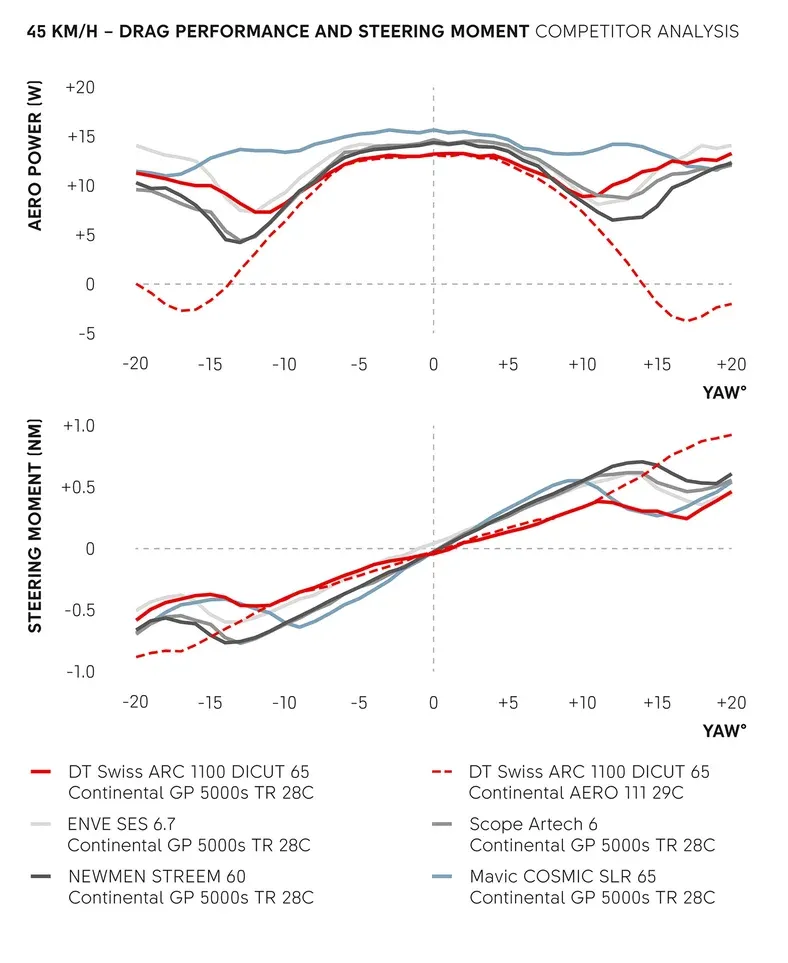 A DT Swiss chart showing drag performance of the ARC 1100 Dicut wheels