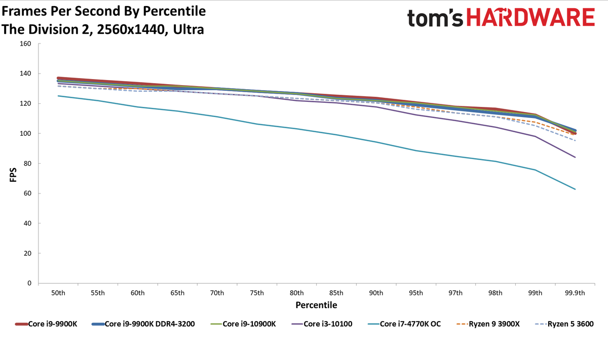 GeForce RTX 3080 FE: 1440p Ultra Percentiles