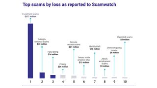 Graph to show the top scams reported to Scamwatch in 2022