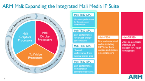 Arm S Mali T880 Gpu To Be 80 Percent Faster Than Mali T760 Arrives In 2016 Tom S Hardware