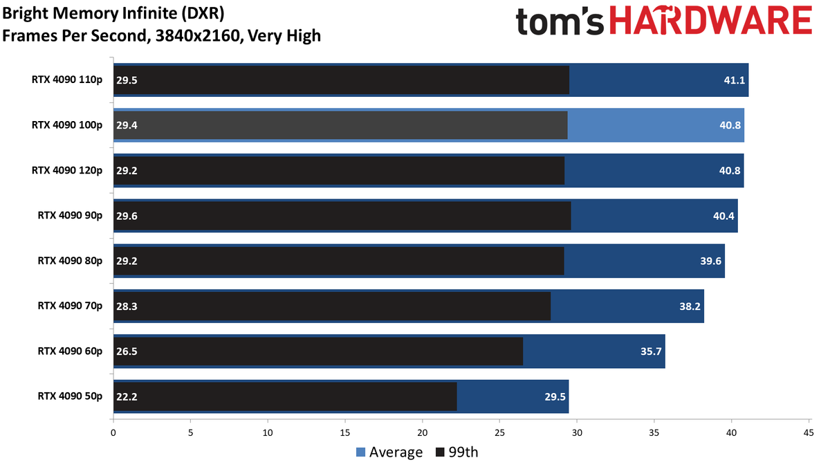 RTX 4090 Efficiency Through Power Limiting