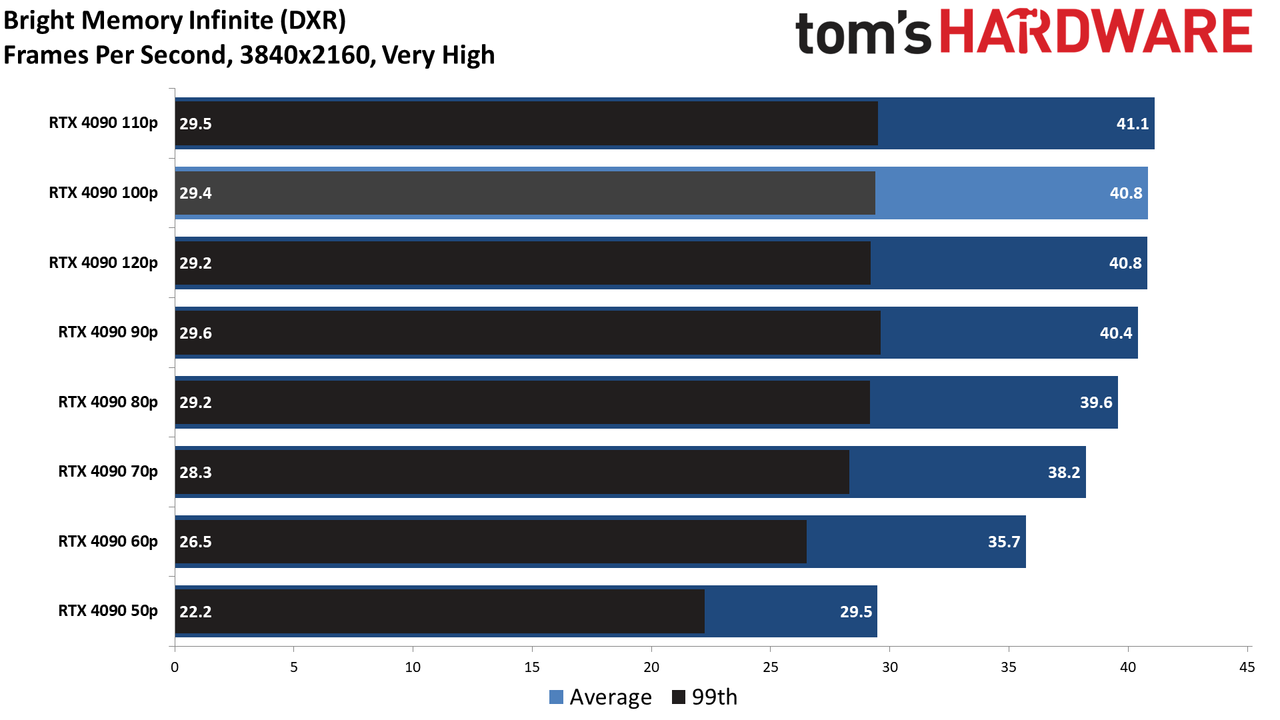 RTX 4090 Efficiency Through Power Limiting
