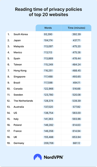 NordVPN's ranking showing the reading time of privacy policies of top 20 websites in 19 countries