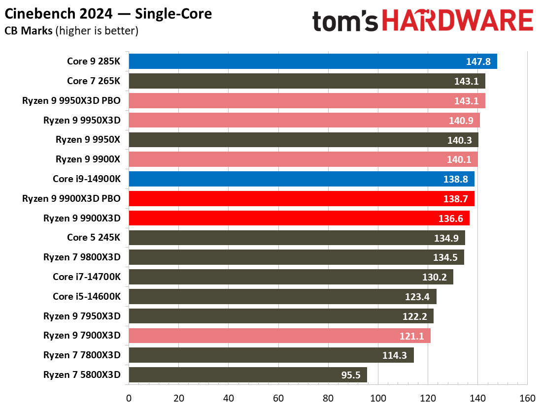 Ryzen 9 9900X3D Review