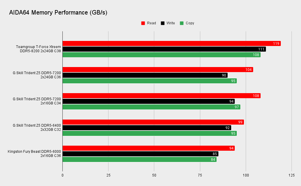Teamgroup T-Force Xtreem DDR5 memory benchmarks