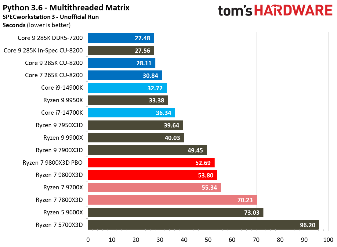 AMD Ryzen 7 9800X3D