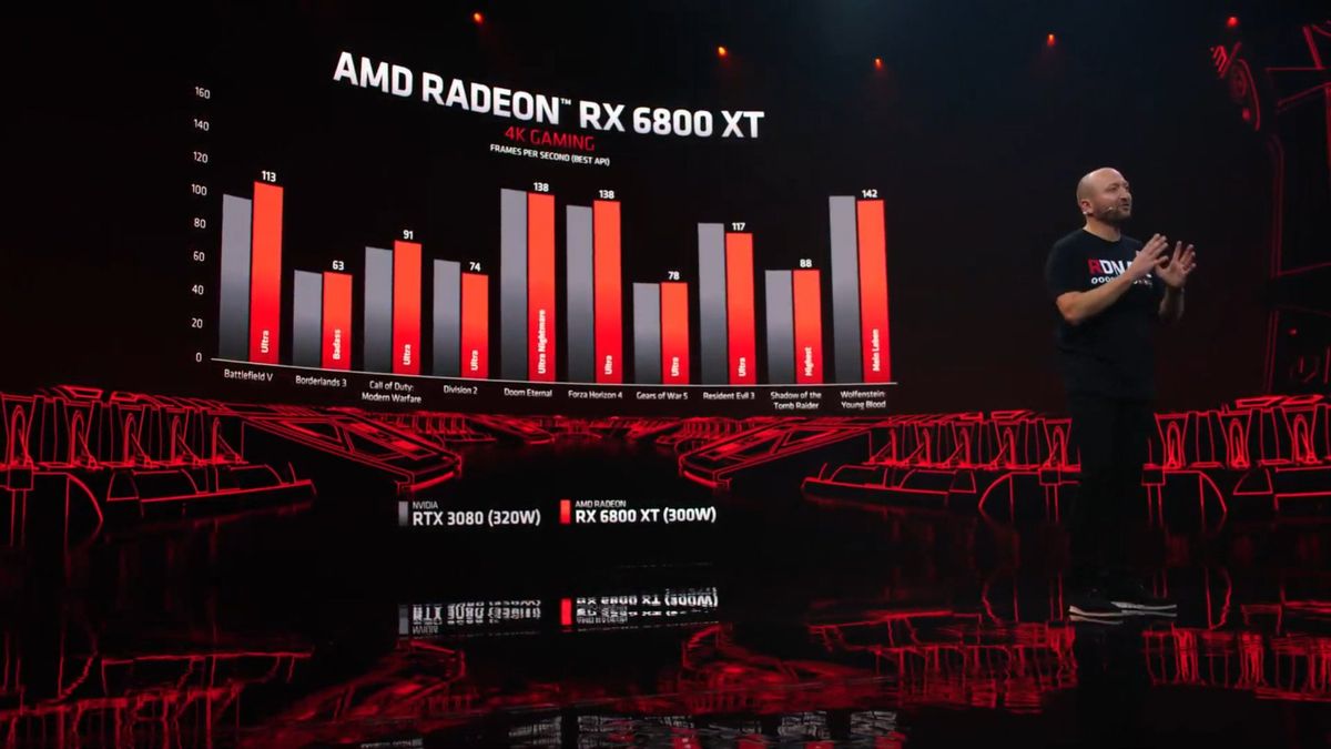 Radeon Rx 6800 Vs Rtx 3080 4k Performance