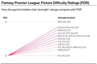 A graphic showing the difficulty of fixtures as determined by the Fantasy Premier League website