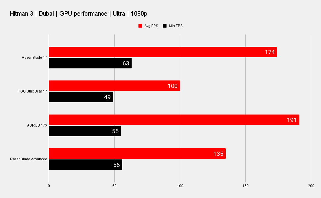 Razer Blade 17 benchmarks