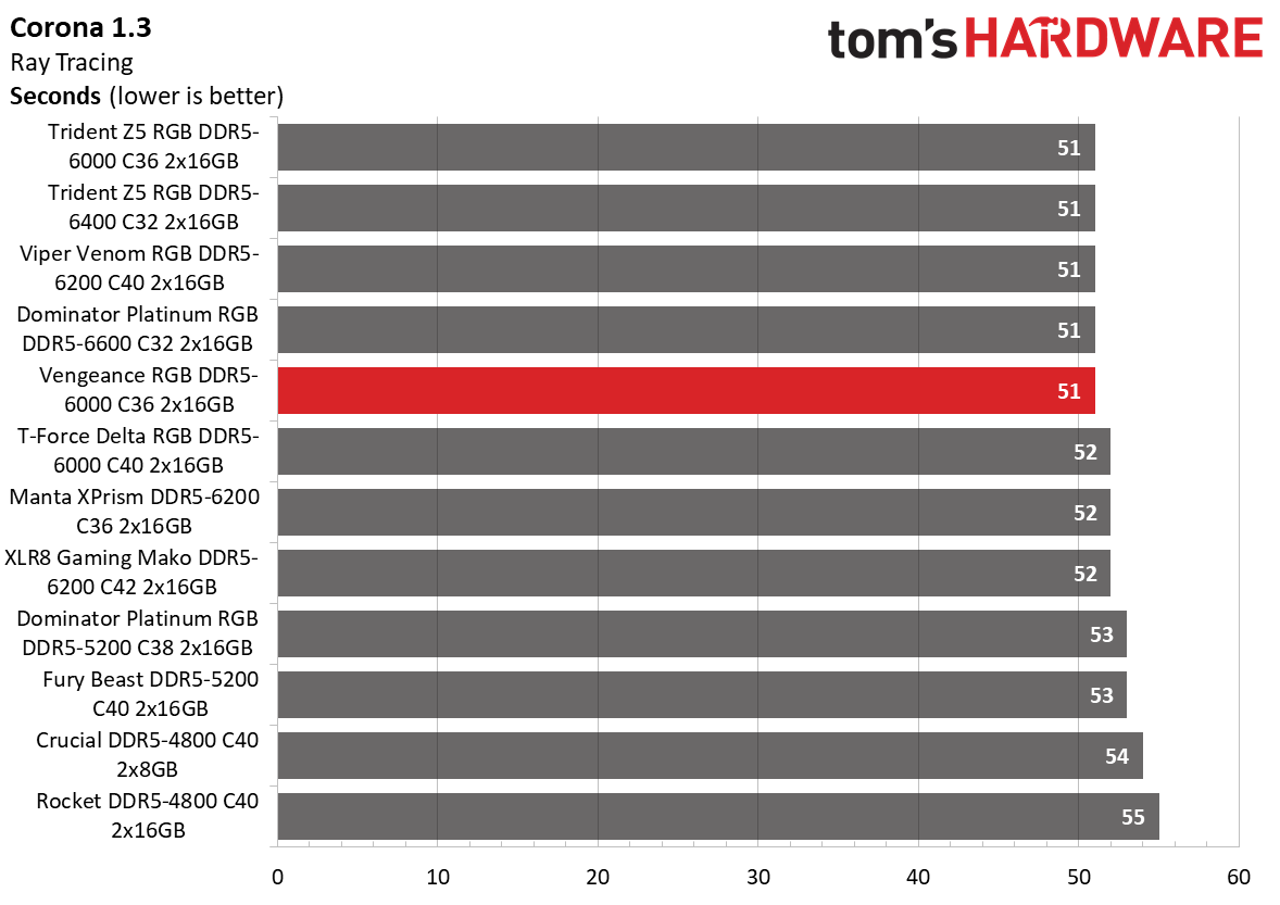 DDR5 Review