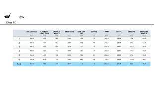 The data from the Callaway Elyte Triple Diamond fairway wood