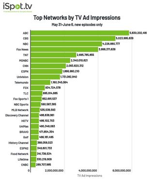 Top networks by TV ad impressions May 31-June 6