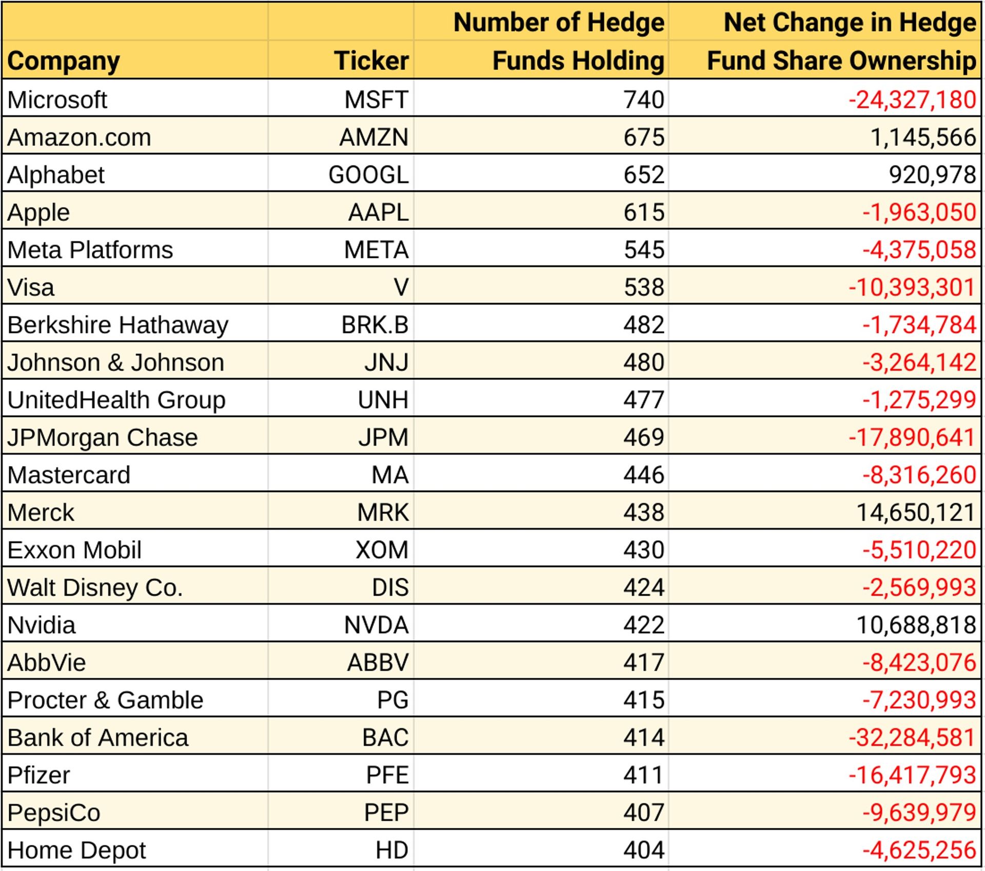 blue chip stocks owned by hedge funds
