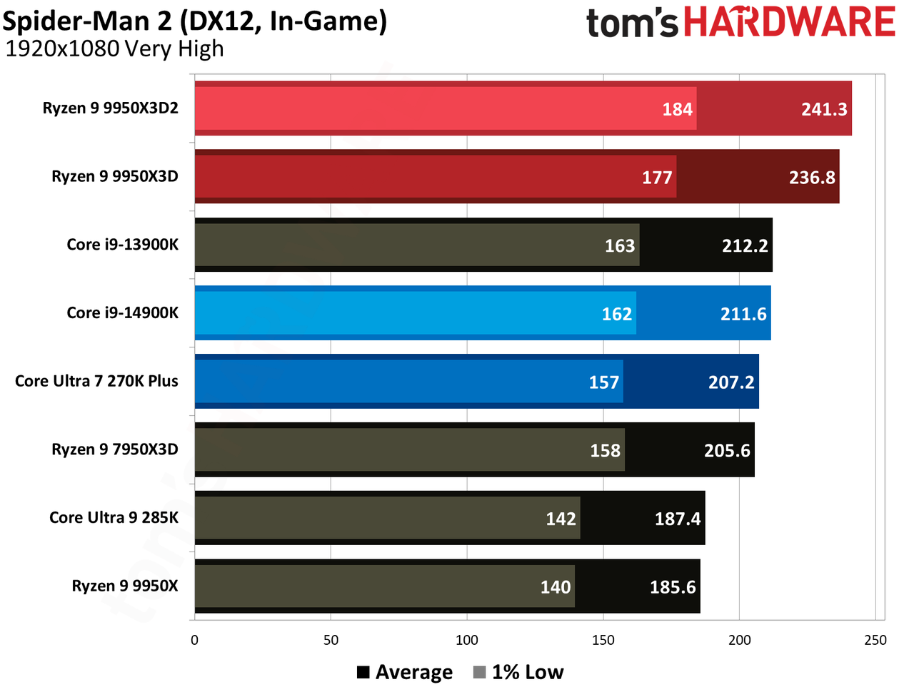 Gaming performance for Ryzen 9 9950X3D and Ryzen 9 9950X3D2.