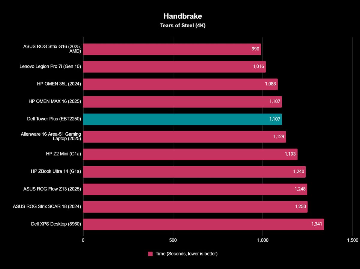Handbrake benchmark showing how Dell Tower Plus (EBT2250) stacks up to other PCs.