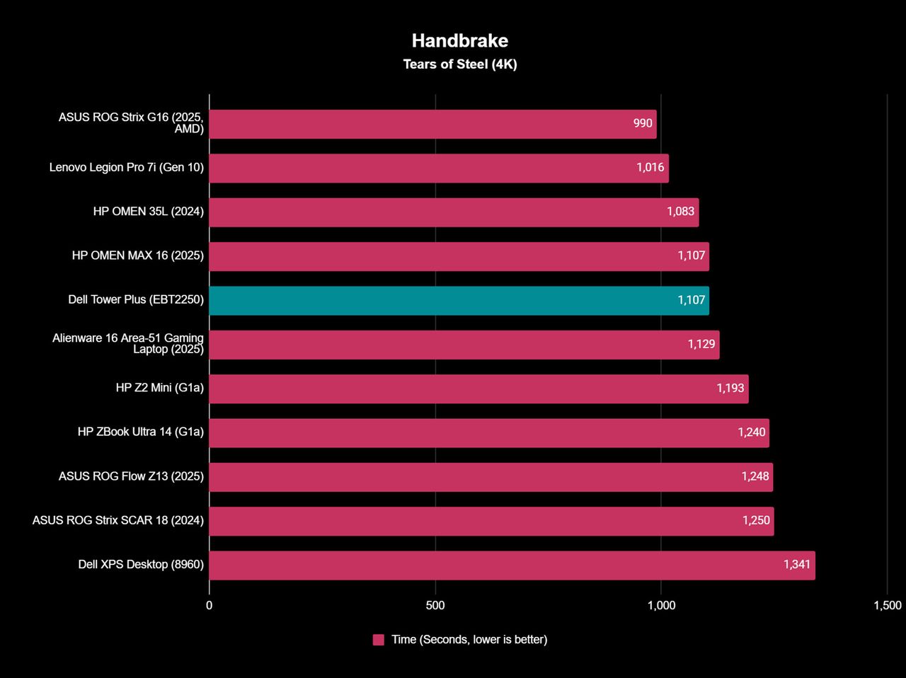 Handbrake benchmark showing how Dell Tower Plus (EBT2250) stacks up to other PCs.