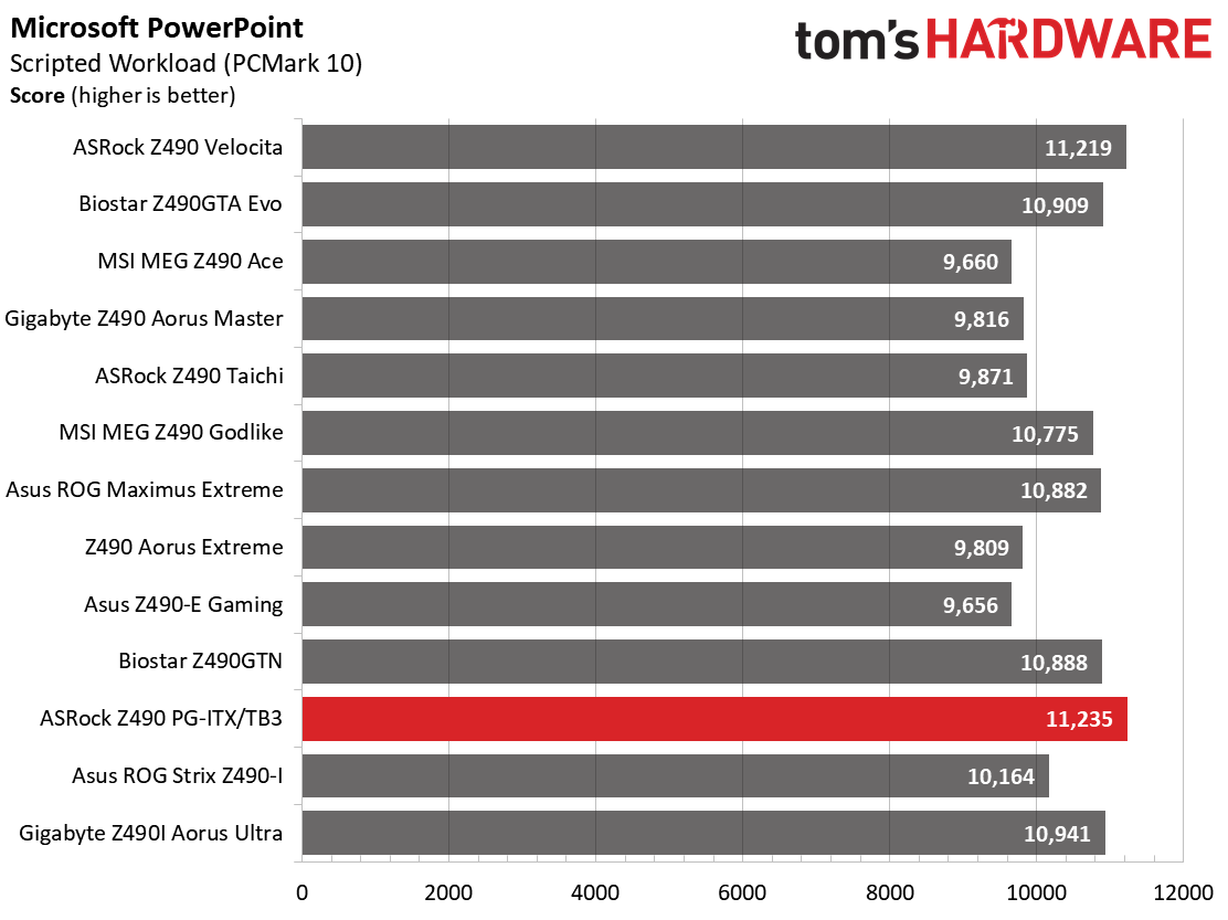 Z490 Mini ITX Roundup Charts