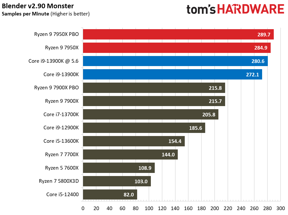 Intel Core i9-13900K vs AMD Ryzen 9 7950X