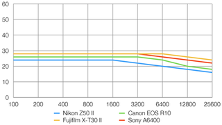 Nikon Z50 II lab graph