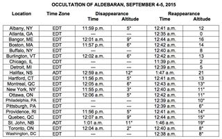 This chart lists the times of occultation for Aldebaran, as the moon blocks the bright star, as seen from several major cities across North American on Sept. 4 and 5, 2015.