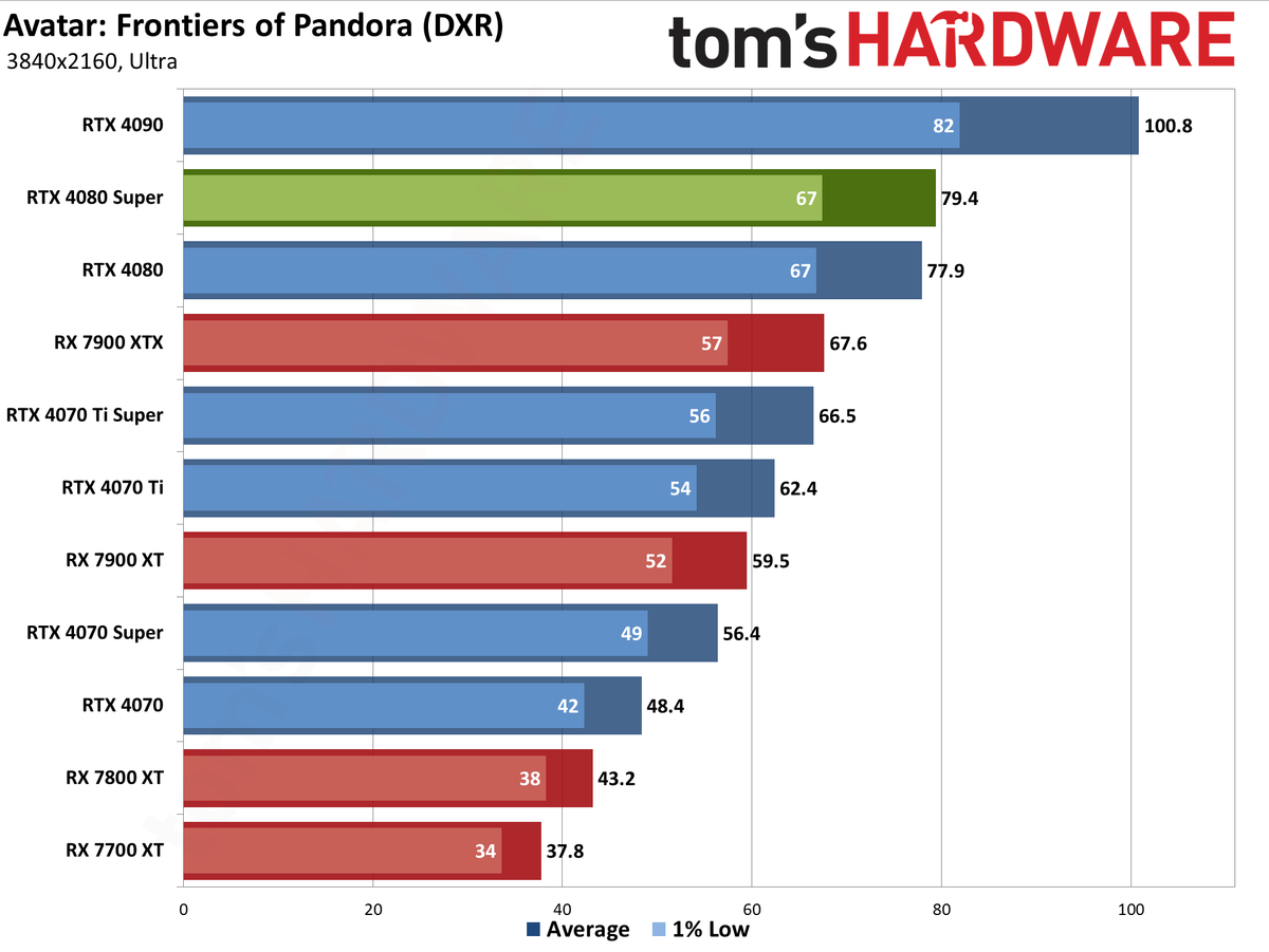 Nvidia GeForce RTX 4080 Super Founders Edition gaming performance charts