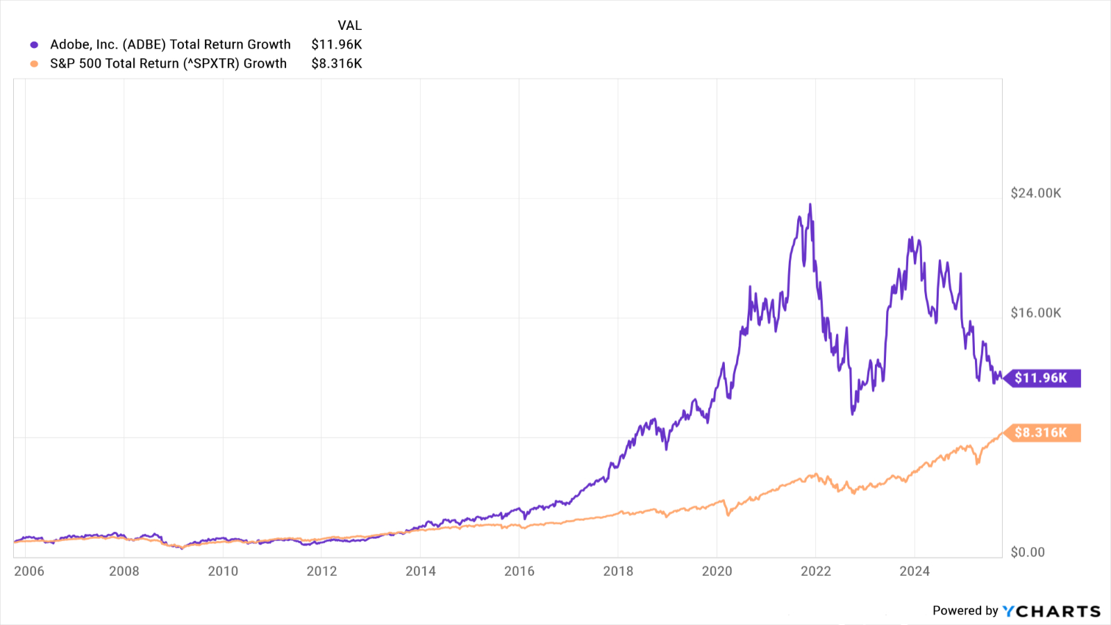 adbe stock