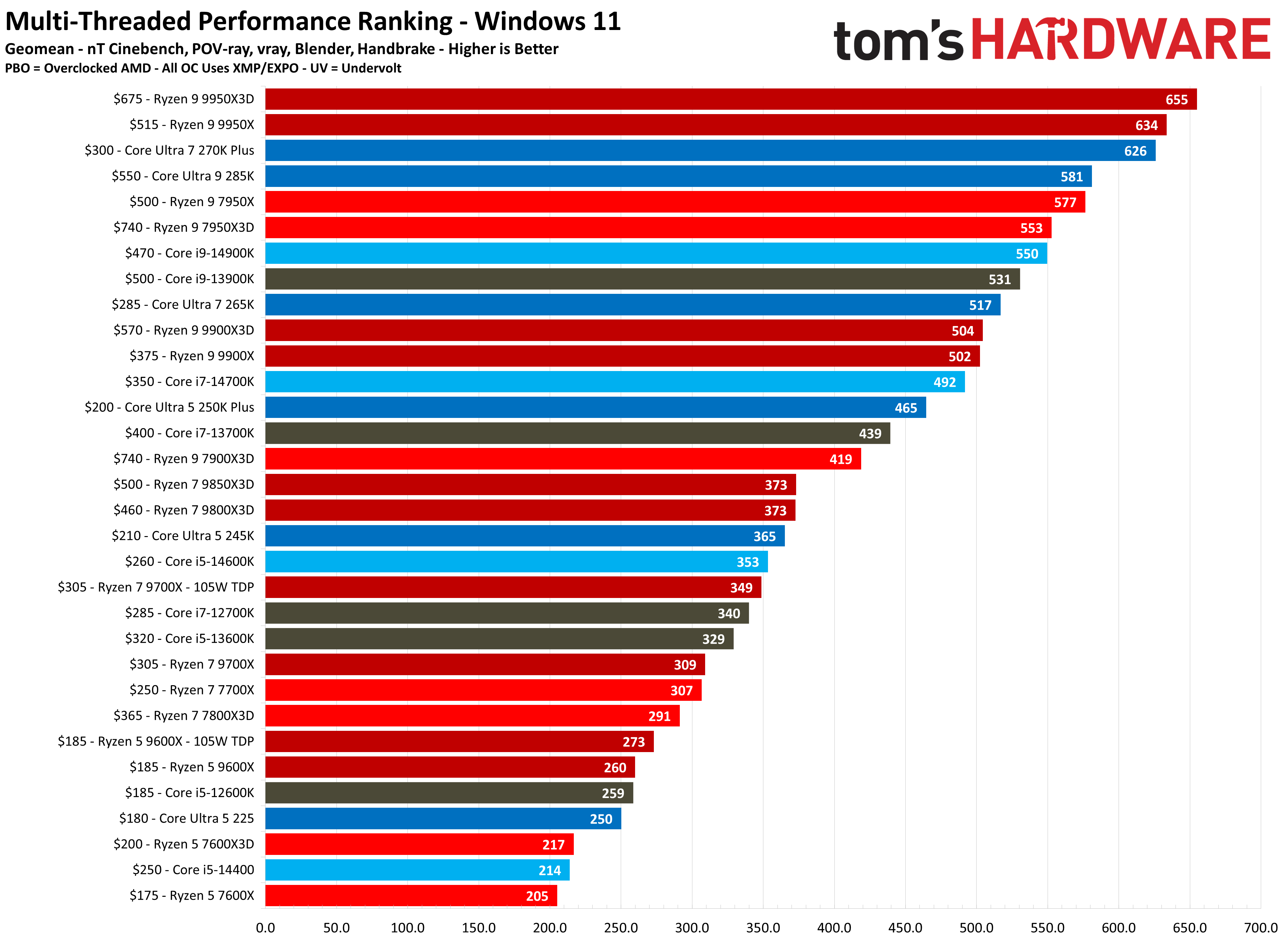 CPU Benchmark Rankings