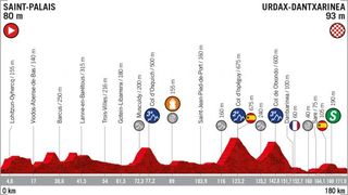 2019 Vuelta a Espana Stage 11 - Profile