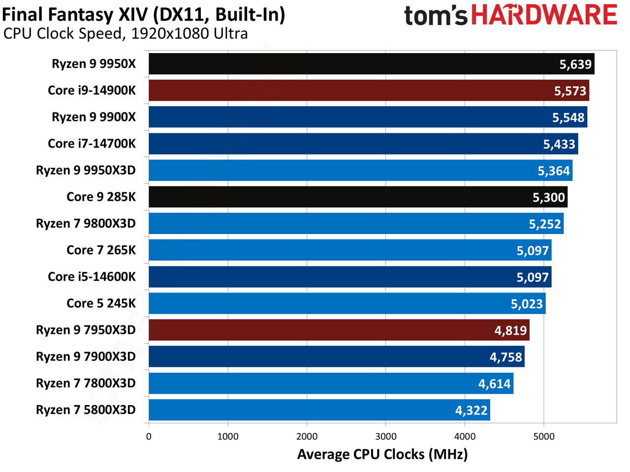 AMD Ryzen 9 9950X3D