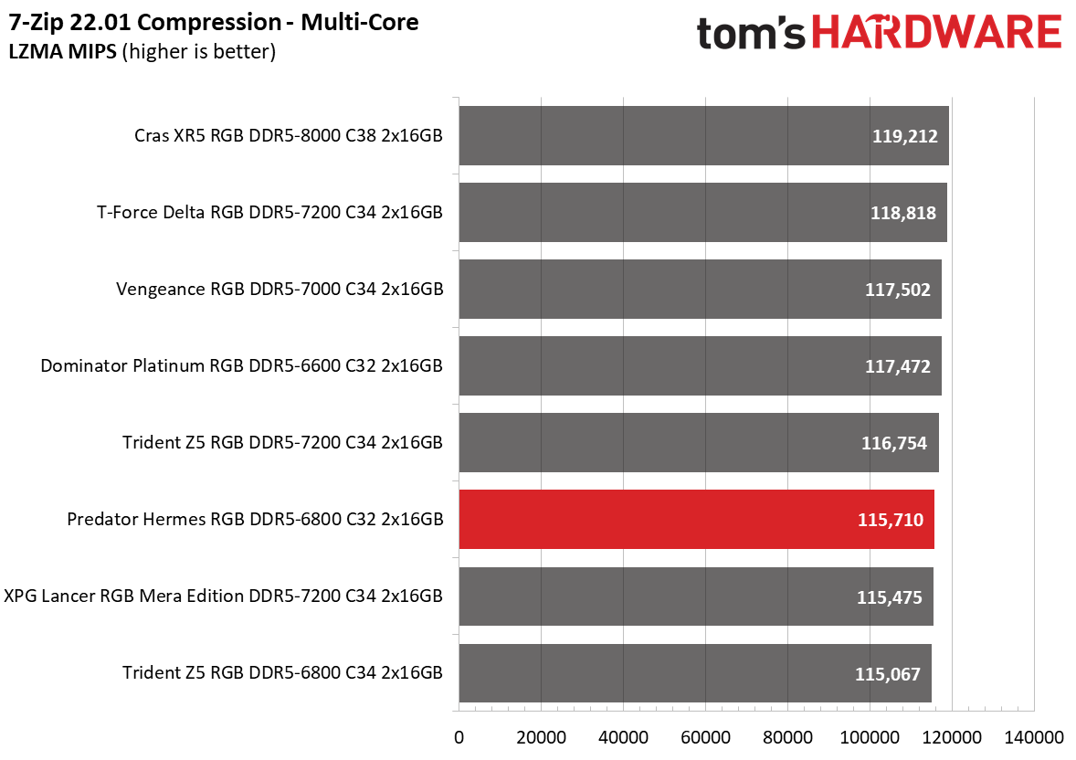 DDR5 Review