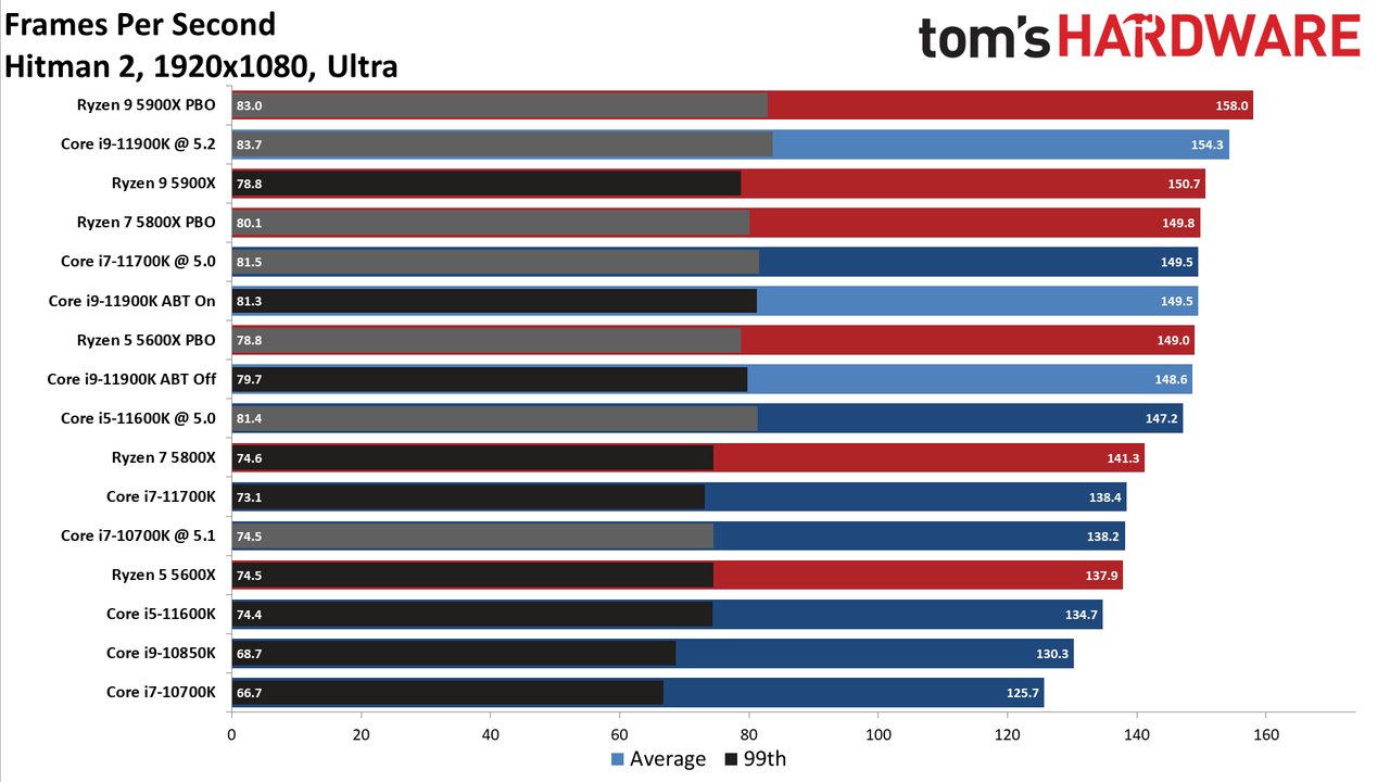 Core i7-11700K Review