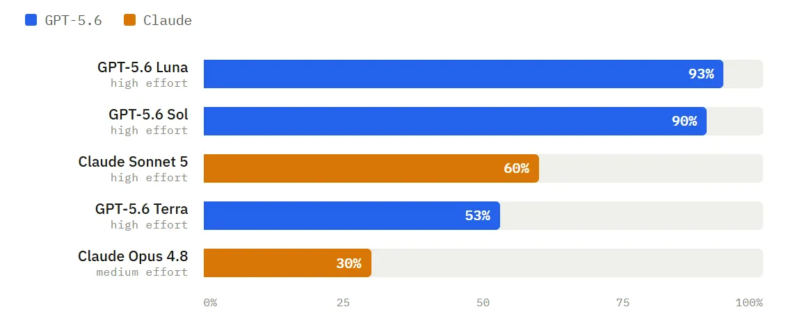 Graph depicting which bots followed in llms.txt most often