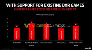 Radeon RX 6800 XT ray tracing benchmarks
