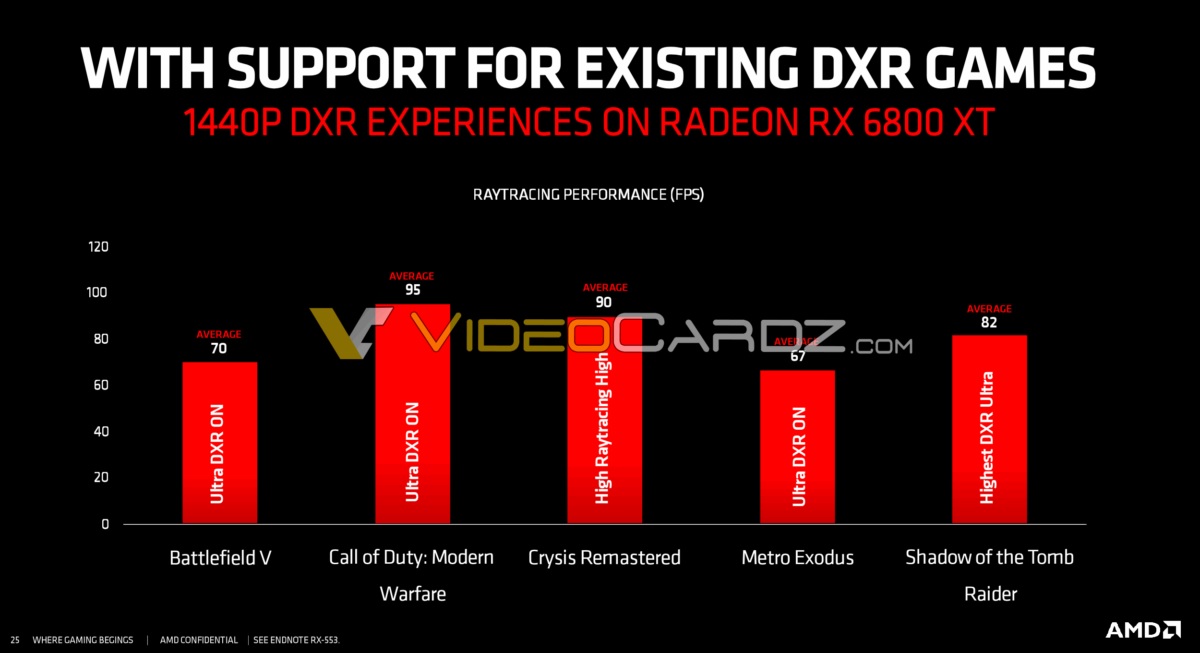 Radeon RX 6800 XT ray tracing benchmarks