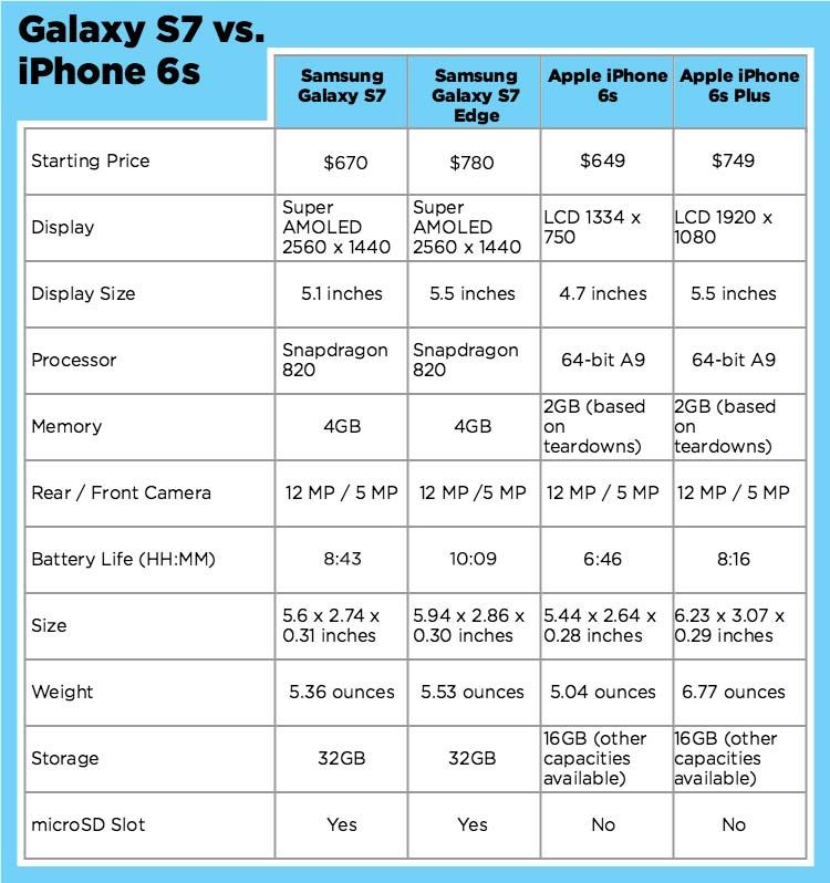 Galaxy S7 vs iPhone 6s: The Choice Is Clear | Tom's Guide