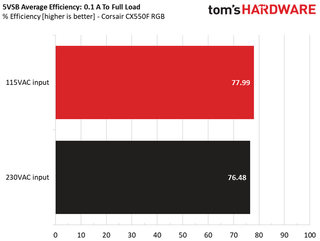 Обзор блока питания Corsair CX550F RGB 83 Корсар CX550F
