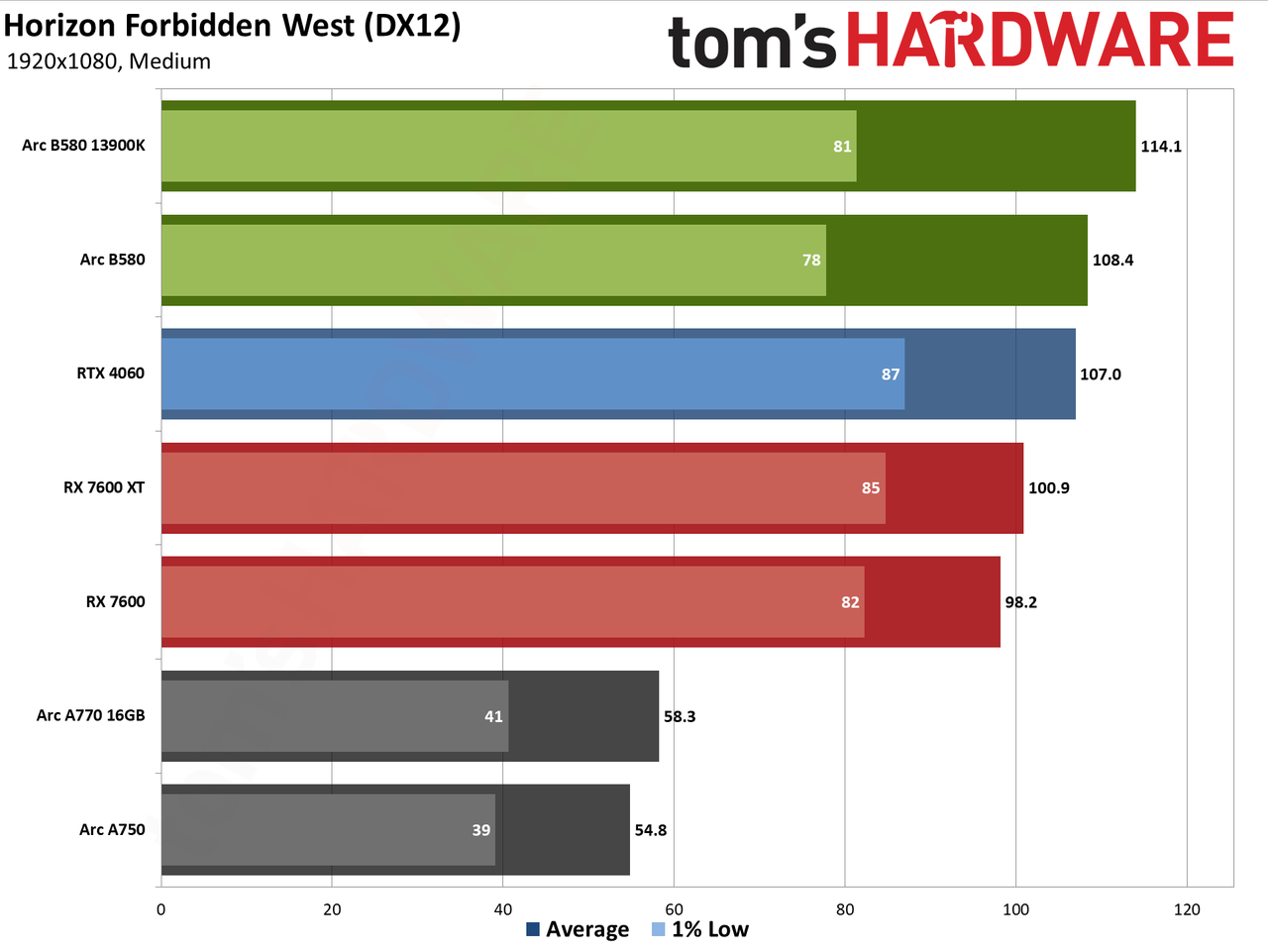 Intel Arc B580 review performance charts