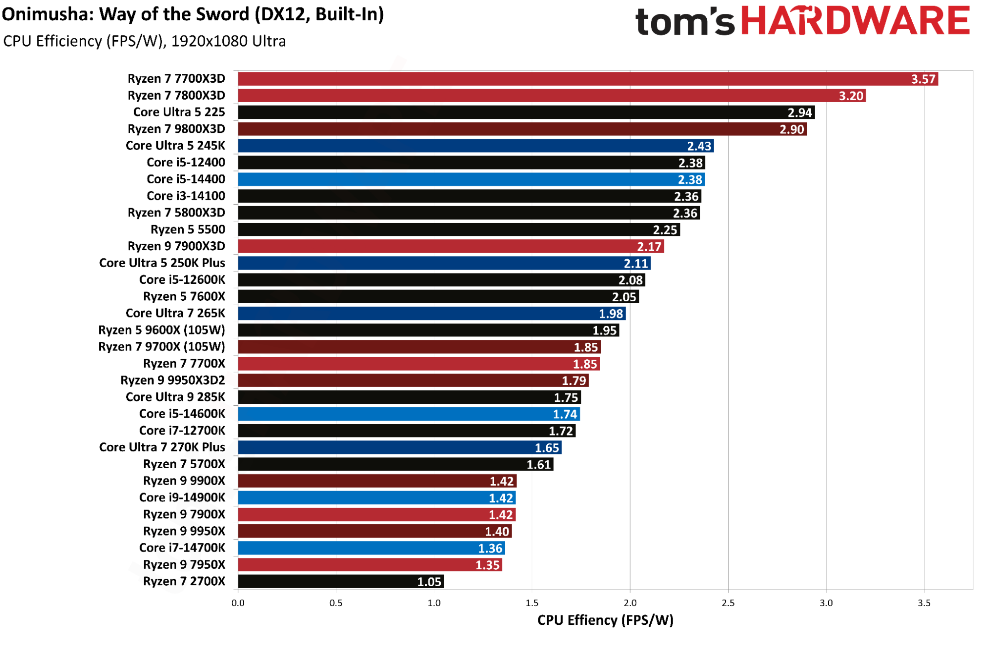 Benchmarking 31 different CPUs in Onimusha: Way of the Sword — X3D beats flagships by 10%, 270K Plus falls behind…