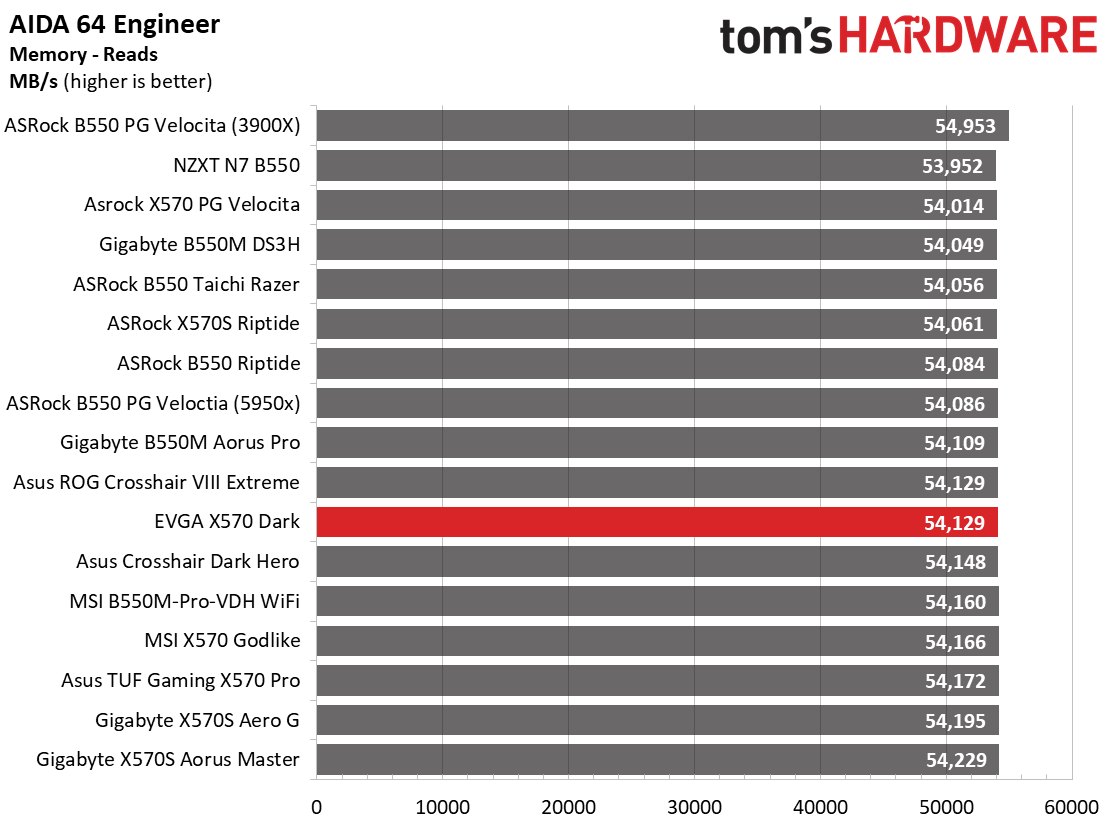 EVGA X570 Dark