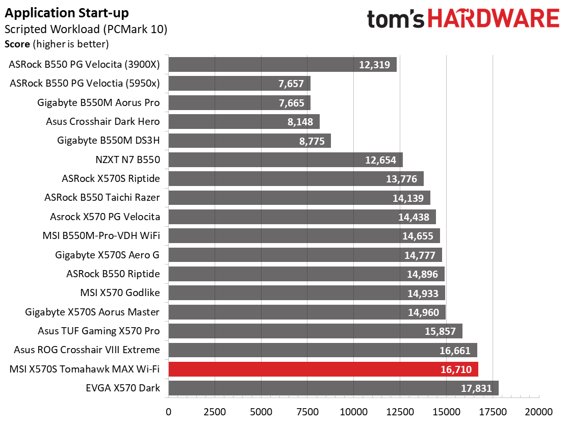 MSI MAG X570S Tomahawk Max WIFI