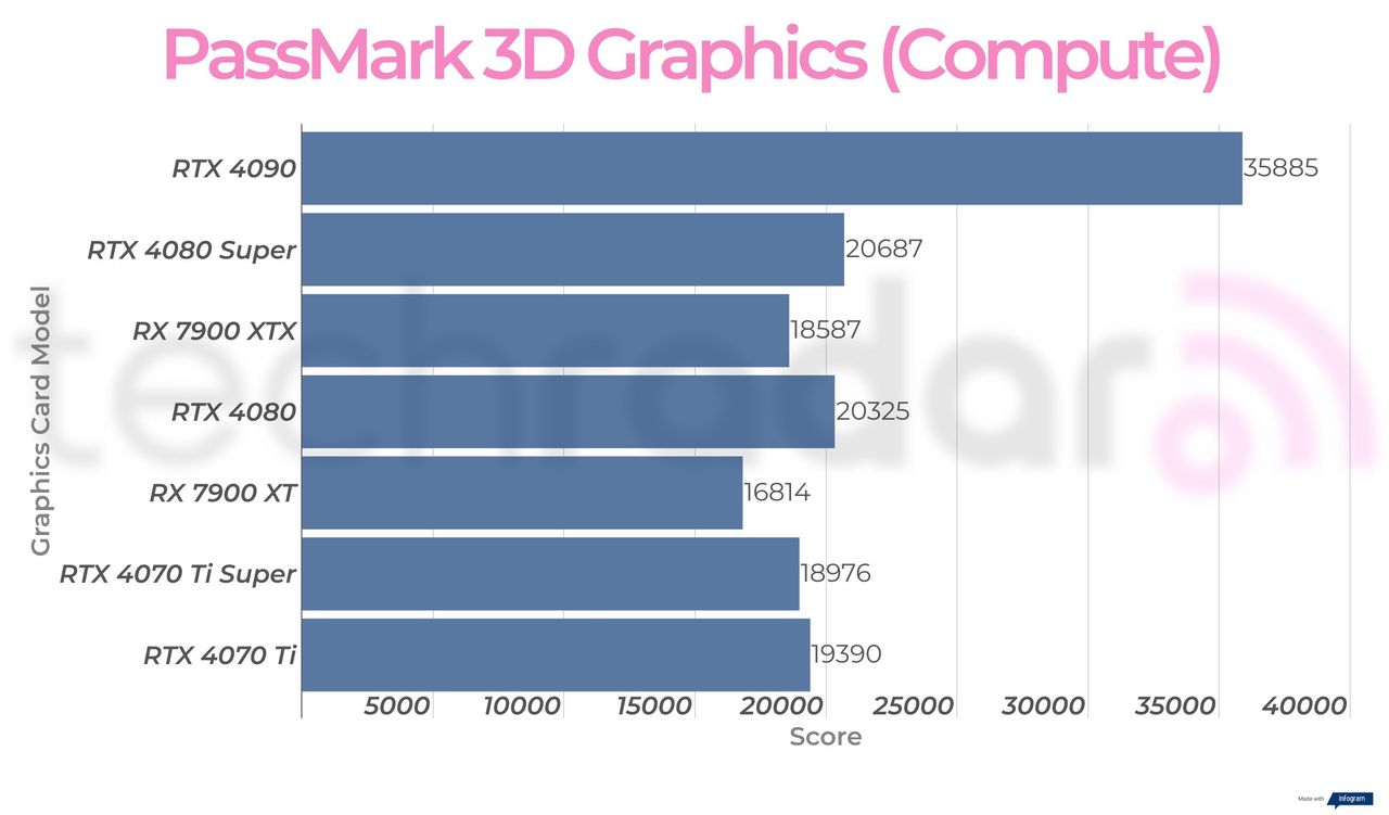 Synthetic benchmark results for the Nvidia GeForce RTX 4080 Super