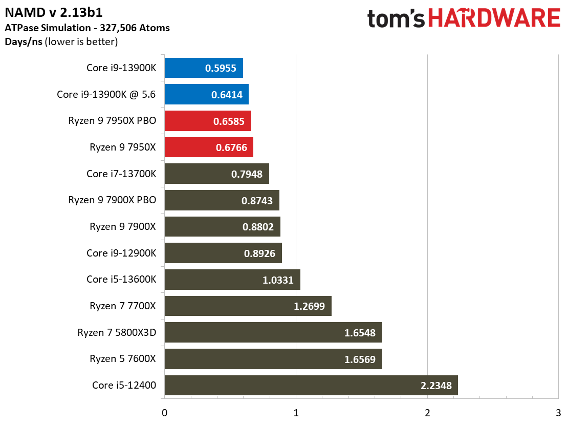 Intel Core i9-13900K vs AMD Ryzen 9 7950X
