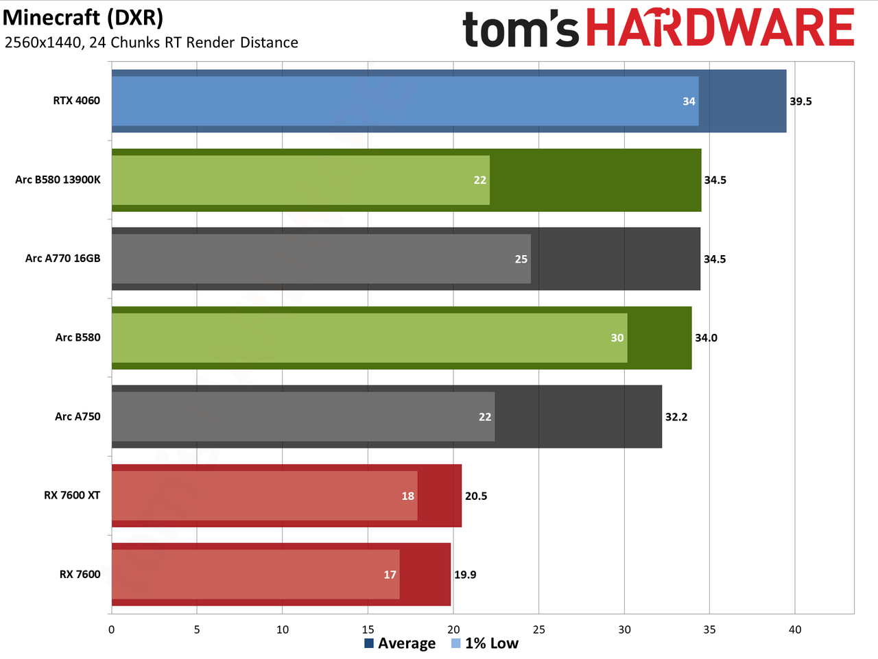 Intel Arc B580 review performance charts