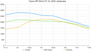 Canon RF 35mm F1.4L VCM lab graph