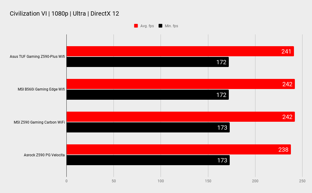 MSI Z590 Gaming Carbon Wi-Fi benchmarks