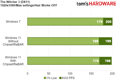 We Tested Gaming Performance in Windows 7 on a Modern PC