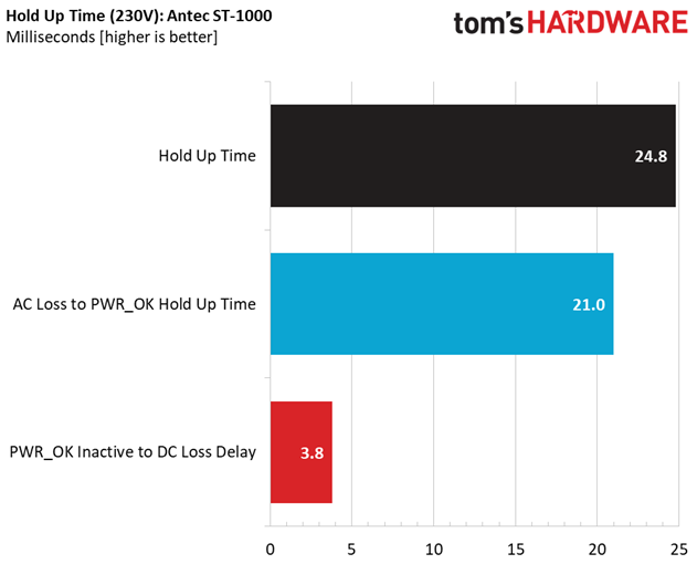 Antec Signature Titanium 1000W Hold-Up Time