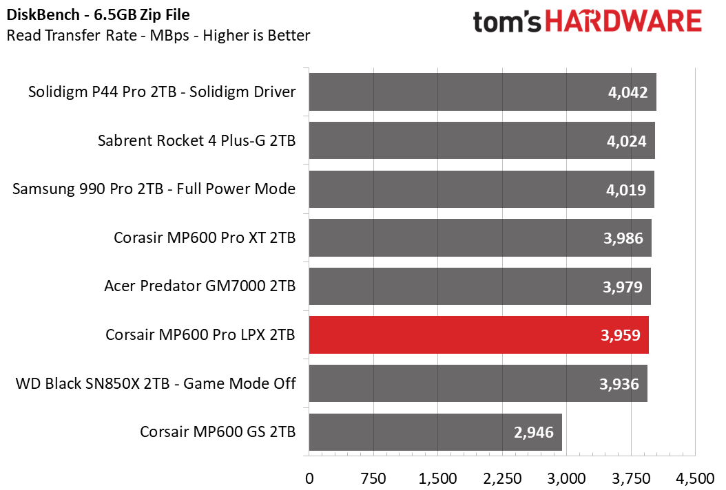 Corsair MP600 LPX Pro
